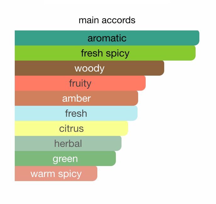 Yves Saint Laurent Y EDP